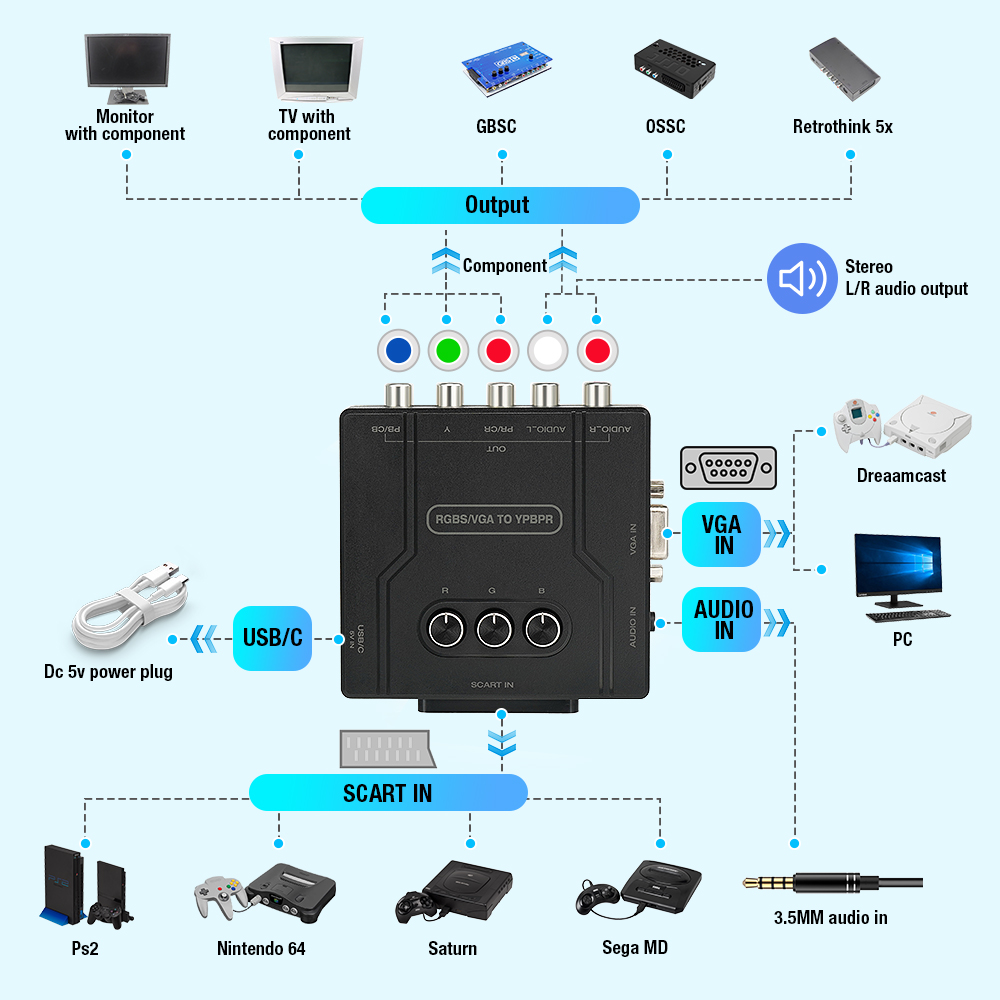 Konwerter RGBS VGA na YPBPR Co – Retro Gaming Video recenzja i cena
